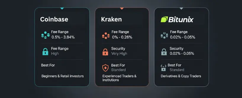 Bitunix Comparison chart of Coinbase, Kraken, and Bitunix showing fee ranges, security levels, and best user types. Coinbase has highest fees, Kraken has very high security, Bitunix has lowest fees and is for derivatives and copy traders.