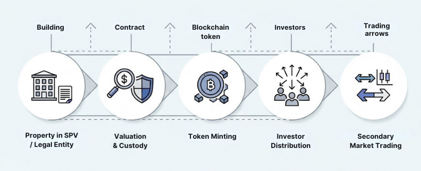 real estate tokenization