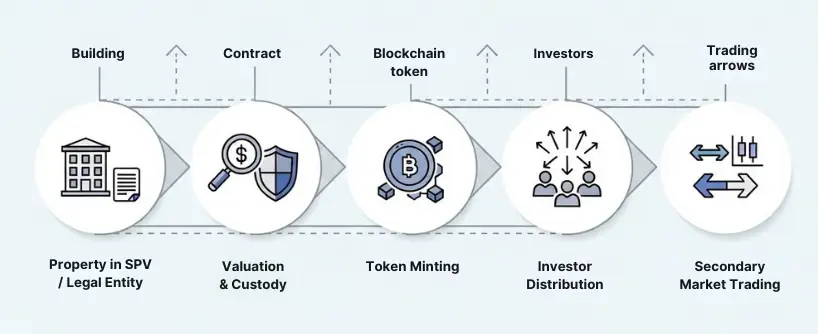 real estate tokenization | Bitunix real estate tokenization