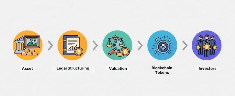 asset tokenization