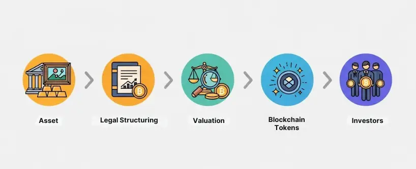 asset tokenization