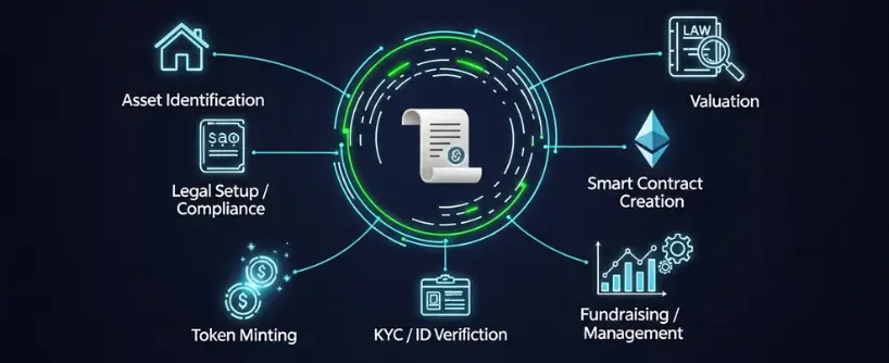 tokenize Real-World Assets
