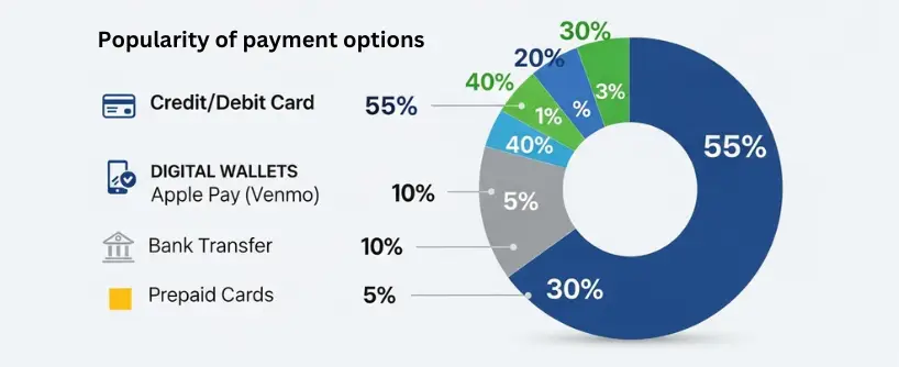 Bitunix A donut chart shows popularity of payment options: Credit/Debit Card 55%, Digital Wallets 10%, Bank Transfer 10%, Prepaid Cards 5%, with each option indicated by a different color and icon.