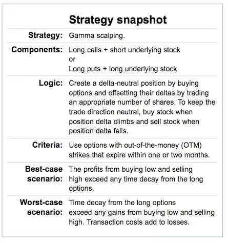 Bitunix A table titled Strategy snapshot summarizes gamma scalping, describing its components, logic, criteria, best-case scenario, and worst-case scenario in a brief, bulleted format.