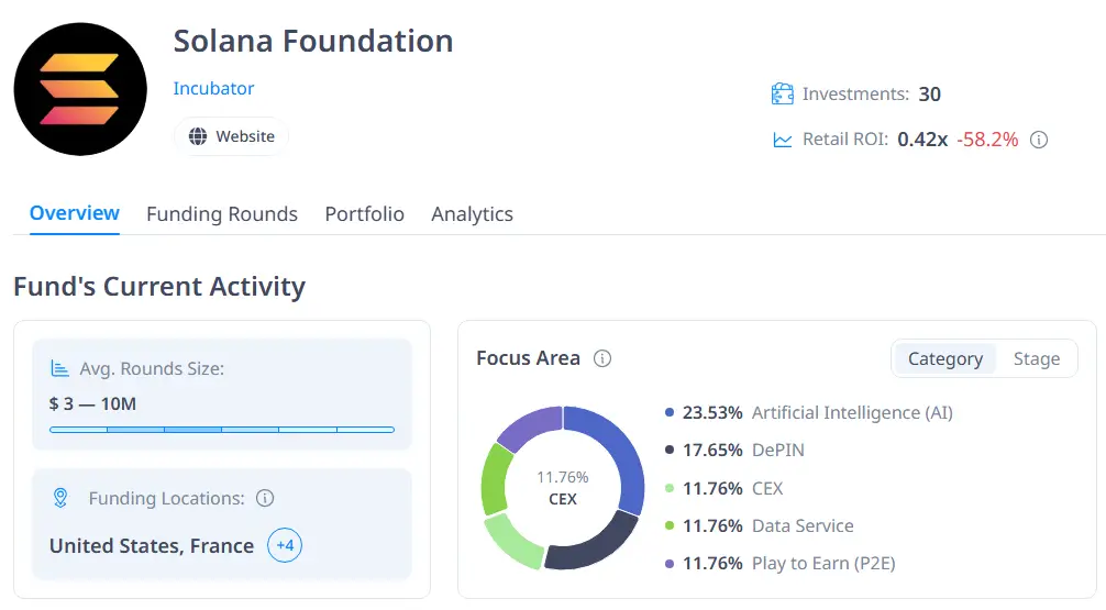 Bitunix A dashboard for Solana Foundation shows 30 investments and a retail ROI of 0.42x. Focus areas include AI, DePIN, CEX, data service, and Play to Earn. Funding ranges from –10M in the US and France.