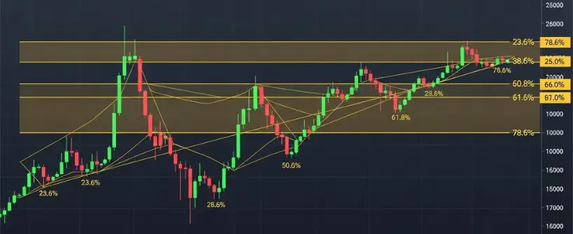 Fibonacci retracement