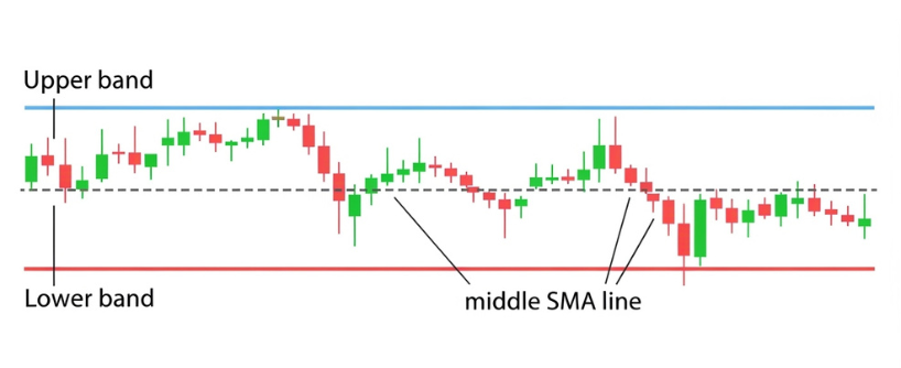 Bollinger Bands