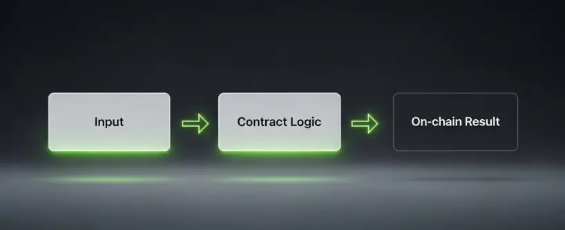 Smart contracts
