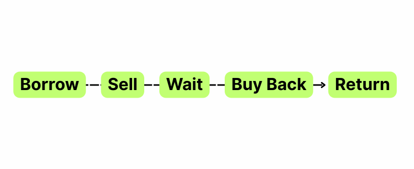 shorting crypto