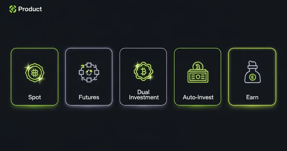 Bitunix investment products interface showing options for Spot Trading, Futures, Dual Investment, Auto-Invest, and Earn.