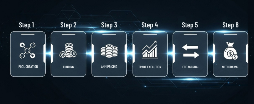 DeFi Liquidity Pools