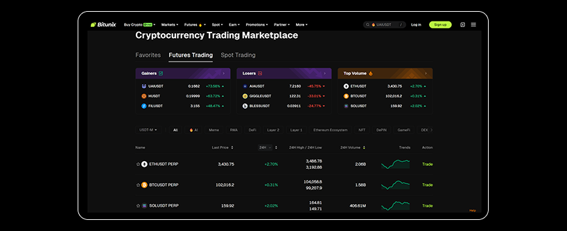 Screenshot of a cryptocurrency trading platform showing futures trading data, including top gainers, losers, top volume coins, trading pairs, prices, 24-hour changes, and mini line charts on a dark background.