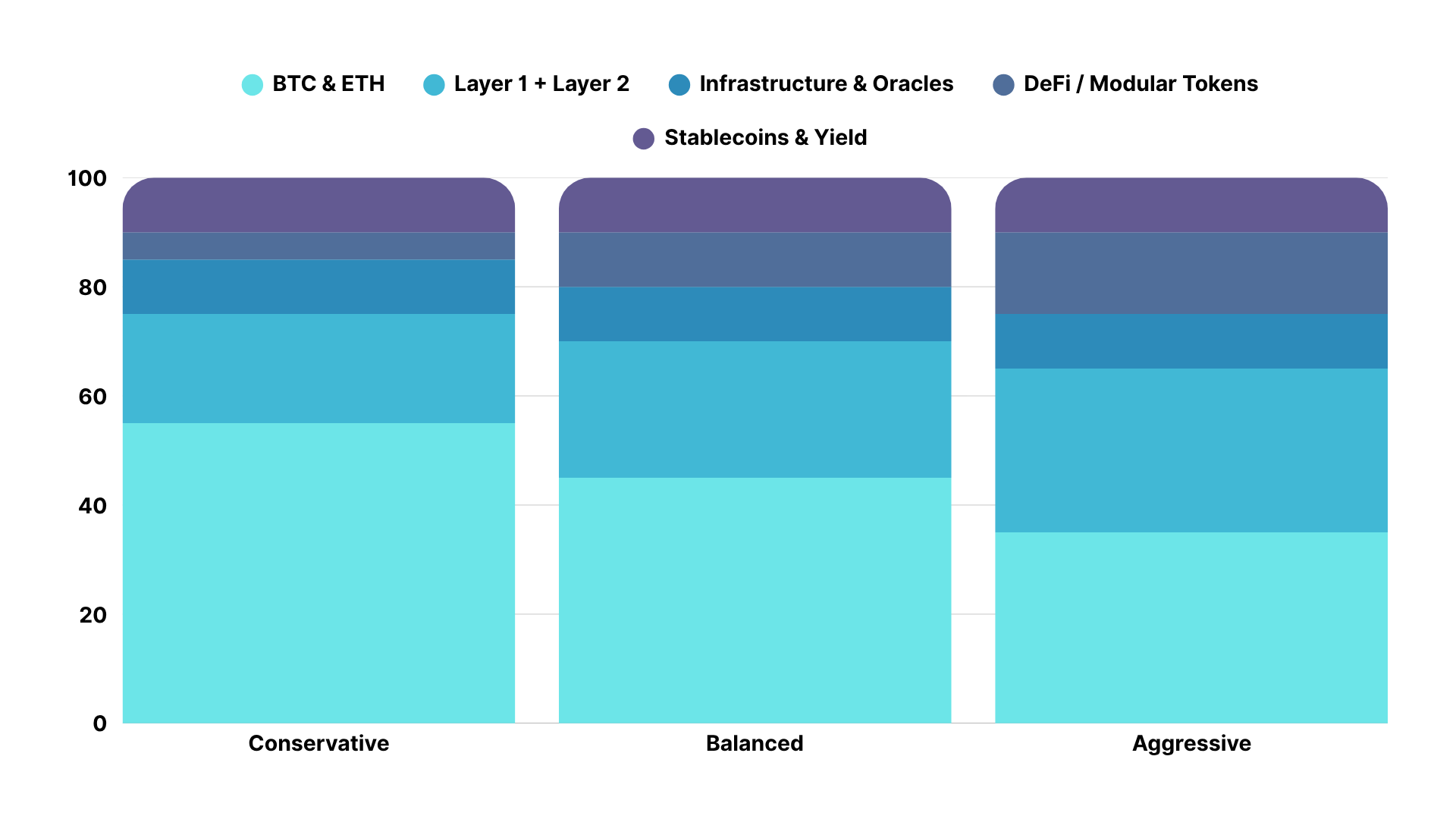 Bitunix Bar chart illustrating three portfolio strategies—Conservative, Balanced, and Aggressive—with each bar divided into five stacked segments: BTC & ETH, altcoin Layer 1 + Layer 2, Infrastructure & Oracles, DeFi/Modular Tokens, and Stablecoins & Yield.