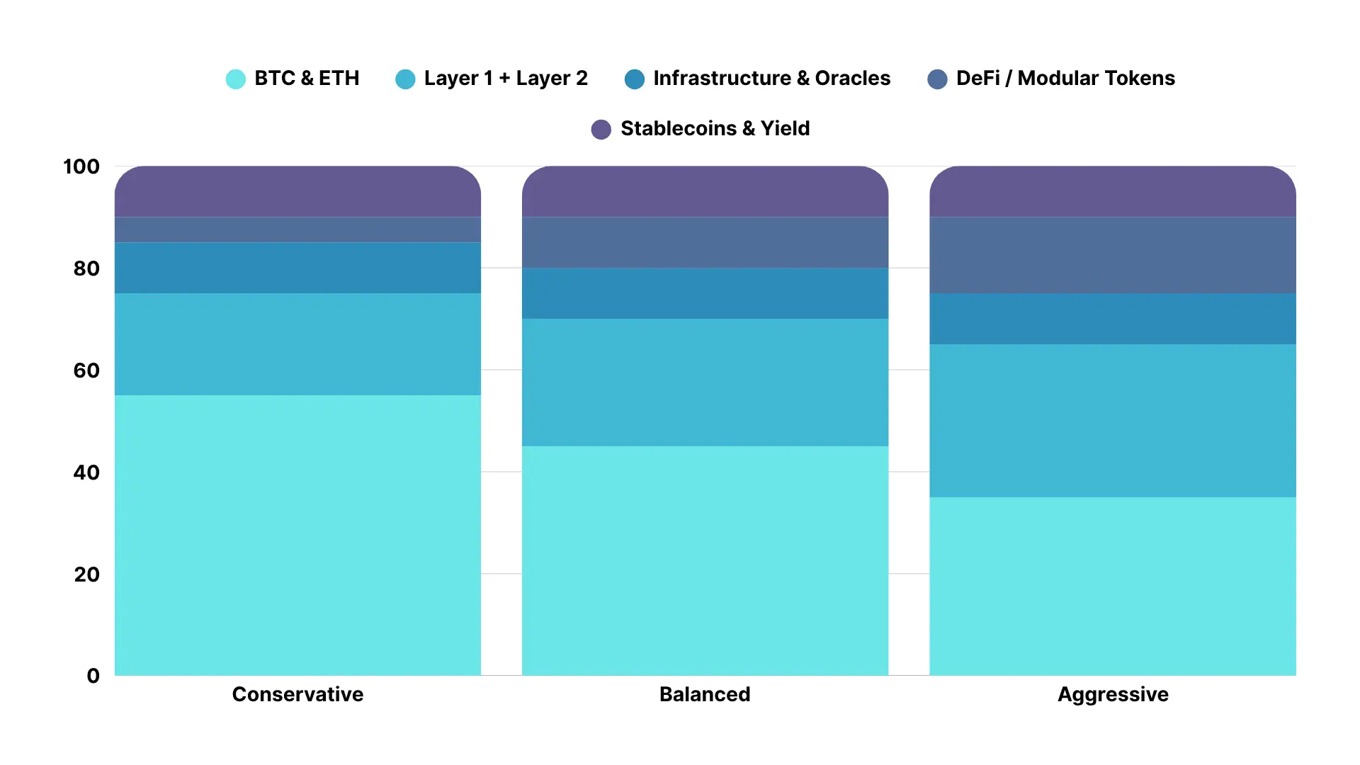 Bitunix Bar chart illustrating three portfolio strategies—Conservative, Balanced, and Aggressive—with each bar divided into five stacked segments: BTC & ETH, altcoin Layer 1 + Layer 2, Infrastructure & Oracles, DeFi/Modular Tokens, and Stablecoins & Yield.