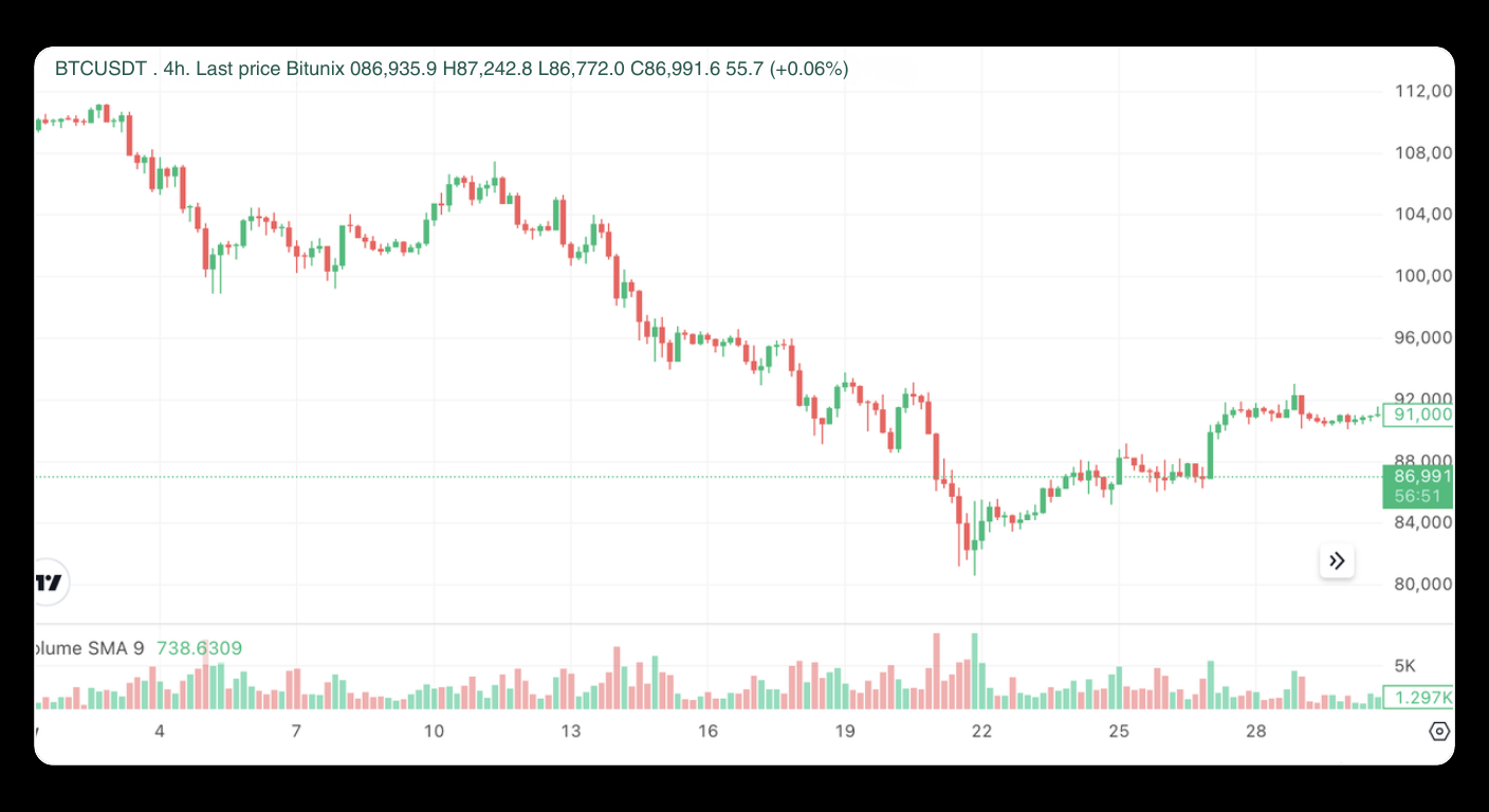 Bitunix A candlestick chart showing the BTC/USDT price movement over time with a downward trend, then a recovery. Volume bars are shown at the bottom, and the y-axis shows price ranging from about 80,000 to 112,000.