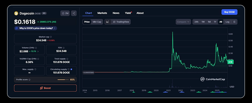 The all-time price chart for DOGE. Source: CoinMarketCap
