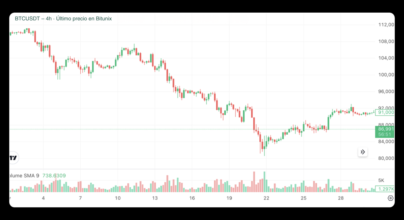 Bitunix A candlestick chart showing the BTC/USDT price on Bitunix over several days, with a downward trend followed by a recovery. The chart includes volume bars and price levels on the right, with labels and a moving average line below.