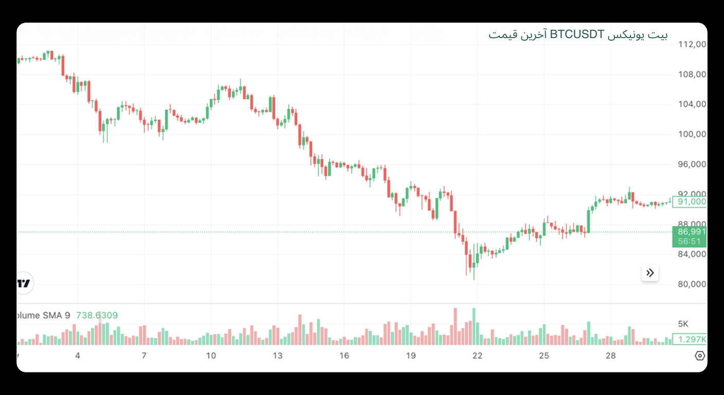 Bitunix A candlestick chart showing the BTC/USDT price trend with a downward movement followed by a slight recovery. The x-axis shows dates, while the y-axis shows prices from 80,000 to 112,000. Volume bars are below the chart.
