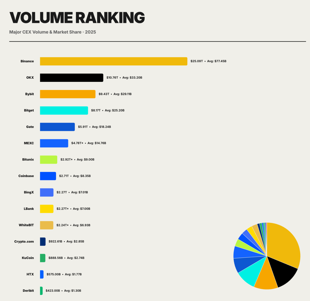 Bar chart shows Volume Ranking of major CEXs for 2025 with Binance leading, followed by OKX, Bybit, and others. A pie chart in the bottom right visualizes the market share among these exchanges in various colors.