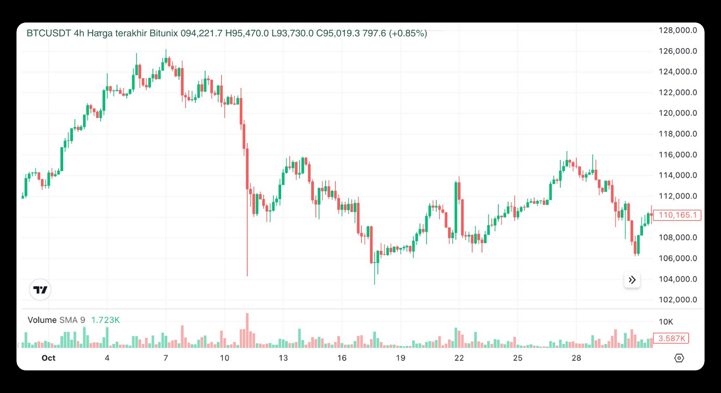 Bitunix A candlestick chart showing BTCUSDT 4-hour price movements in October. The price fluctuates between 104,000 and 128,000, with significant dips and recoveries. Volume bars are displayed at the bottom. | Bitunix Bitunix A candlestick chart showing BTCUSDT 4-hour price movements in October. The price fluctuates between 104,000 and 128,000, with significant dips and recoveries. Volume bars are displayed at the bottom.