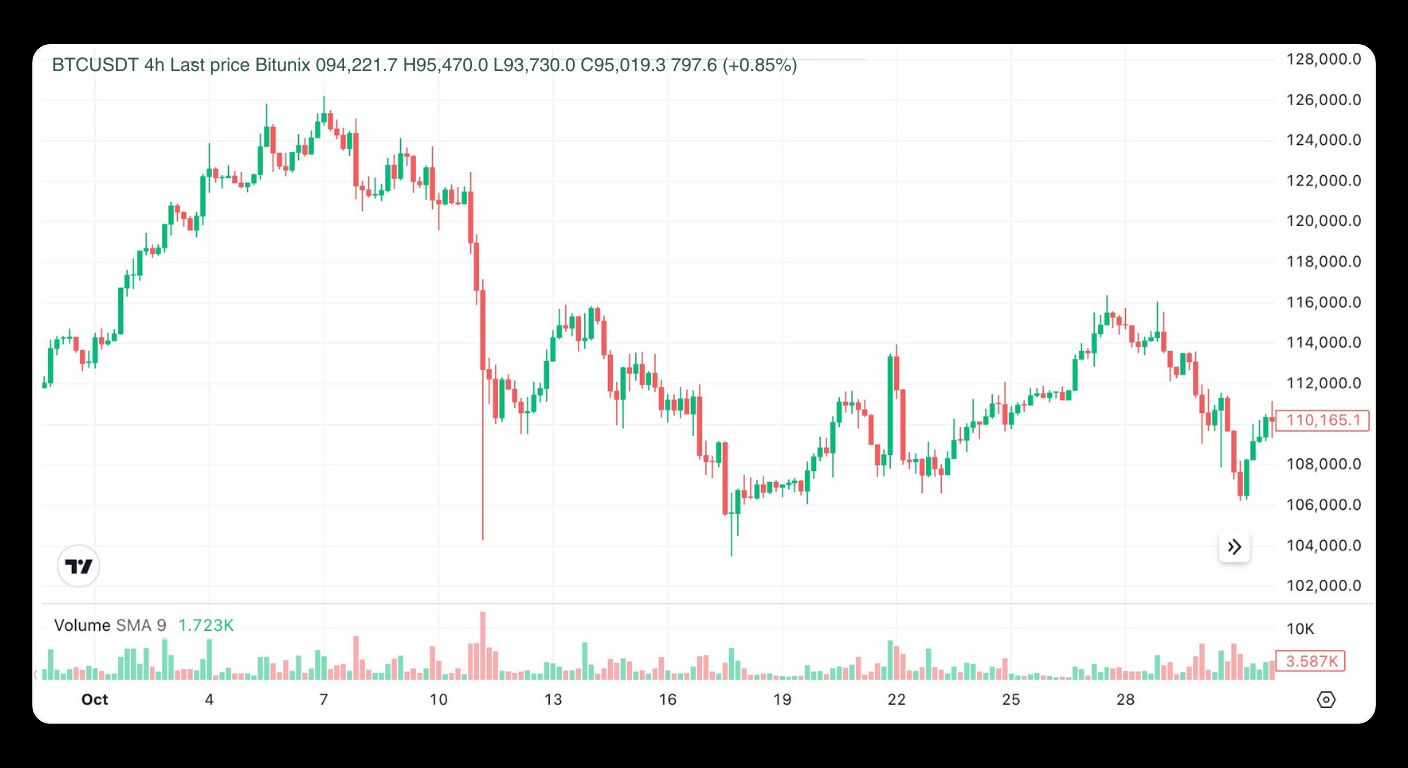 Bitunix A candlestick chart showing BTCUSDT price movements in October. The price fluctuates between 104,000 and 128,000 USDT, with a notable drop mid-month and increased trading volume shown in bars below the chart.
