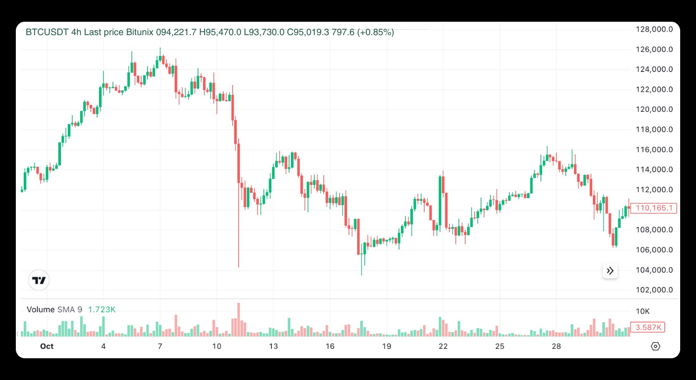 Bitunix A candlestick chart showing Bitcoin (BTCUSDT) price fluctuations in October. The price peaks above 126,000 before dropping below 110,000, with trading volume bars at the bottom.