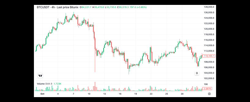 A candlestick chart shows the BTC/USDT price on Bitunix over October. The price fluctuates between 106,000 and 124,000, with volume bars below and a recent value of 111,569. Vertical and horizontal axes mark dates and prices.