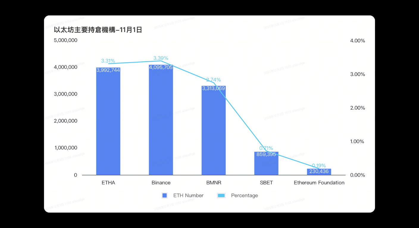 Bitunix A bar and line graph shows ETH holdings and percentages for ETHA, Binance, BMNR, SBET, and the Ethereum Foundation, with numbers and percentages labeled above each bar and line. Text is in Chinese and English.