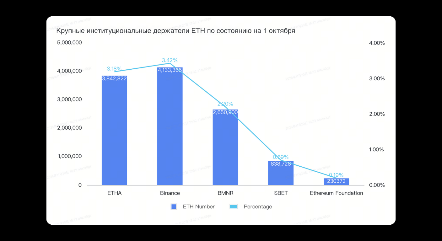 Bitunix Bar and line chart in Russian showing the largest institutional ETH holders as of October 1. ETHA, Binance, BMNR, SBET, and Ethereum Foundation are listed with counts and percentages; ETHA and Binance hold the most ETH. | Bitunix Bitunix Bar and line chart in Russian showing the largest institutional ETH holders as of October 1. ETHA, Binance, BMNR, SBET, and Ethereum Foundation are listed with counts and percentages; ETHA and Binance hold the most ETH.