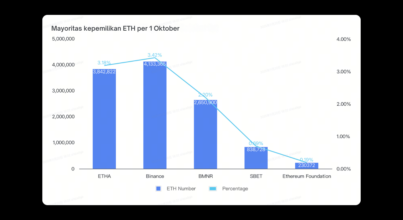 Bitunix Bar and line chart showing ETH ownership as of October 1st: ETHA (3,842,292, 3.91%), Binance (3,374,313, 3.42%), BMNR (2,856,967, 2.91%), SBET (655,136, 0.67%), Ethereum Foundation (230,837, 0.19%).