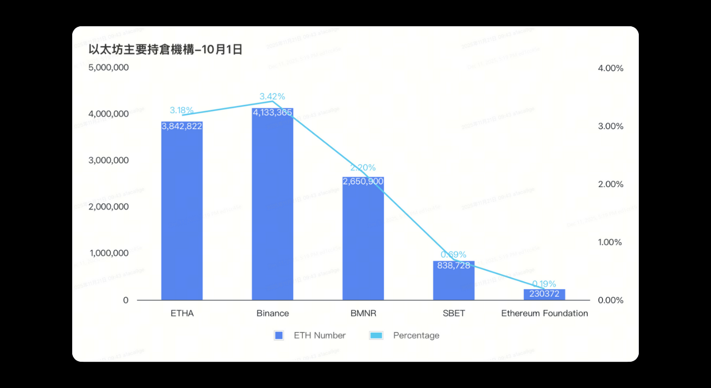 Bitunix A bar and line graph showing ETH number and percentage held by ETHA, Binance, BMNR, SBET, and Ethereum Foundation, with ETHA and Binance each holding over 3.8 million ETH, and Ethereum Foundation holding 303,327 ETH.