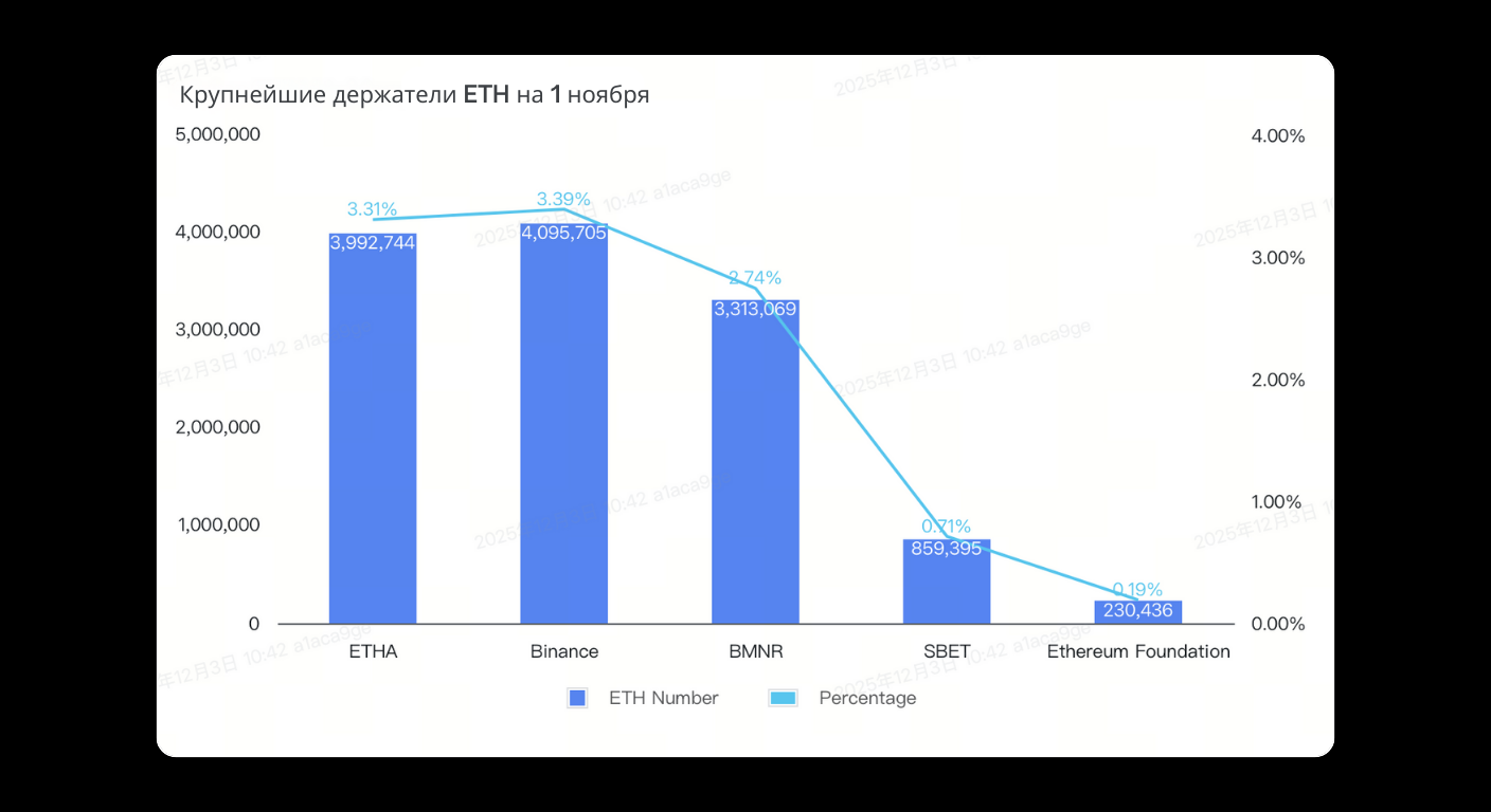 Bitunix Bar and line graph showing the largest ETH holders as of November 1: ETHA, Binance, BNNR, SBET, and Ethereum Foundation, with ETH number and percentage for each entity labeled above the bars and line points. Text in Russian.