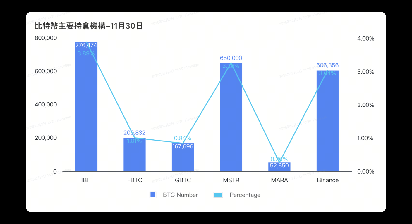 Bitunix Bar chart showing BTC holdings (blue bars) and percentages (blue line) for IBIT, FBTC, GBTC, MSTR, MARA, and Binance as of November 30, with MSTR and Binance having the highest BTC numbers. Text is in Chinese.