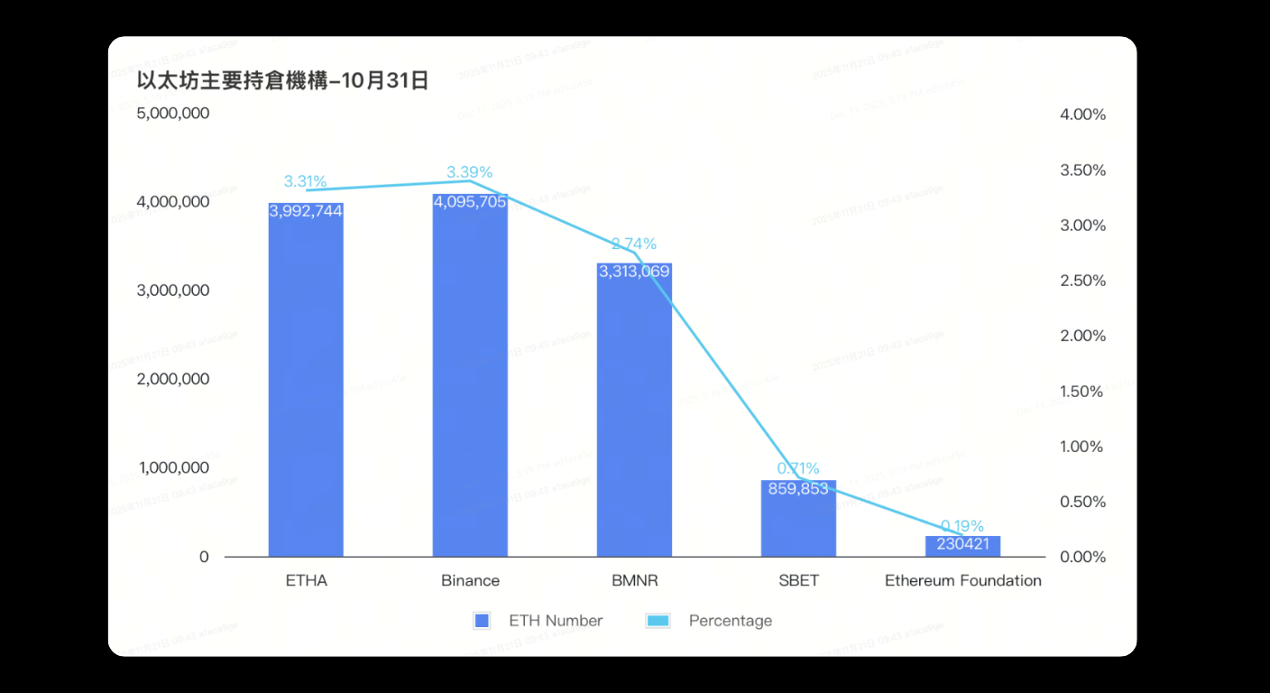 Bitunix Bar and line chart showing ETH holdings by entity on October 31. ETHA, Binance, BMNR, SBET, and Ethereum Foundation are listed on the x-axis. ETH numbers and percentages are displayed for each entity.