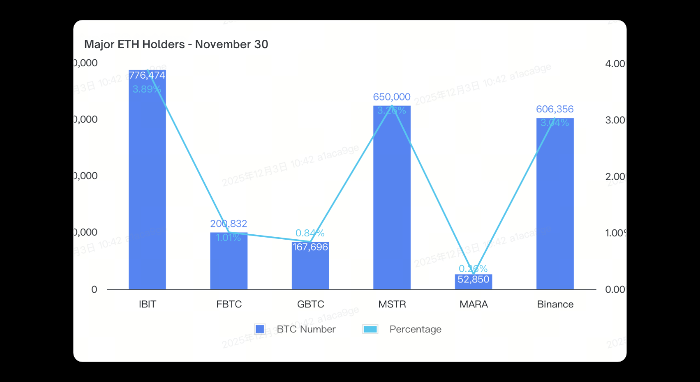Bitunix Bar and line chart titled Major ETH Holders - November 30 showing BTC numbers and percentages for IBIT, FBTC, GBTC, MSTR, MARA, and Binance. Binance and IBIT have the highest Bitcoin numbers.