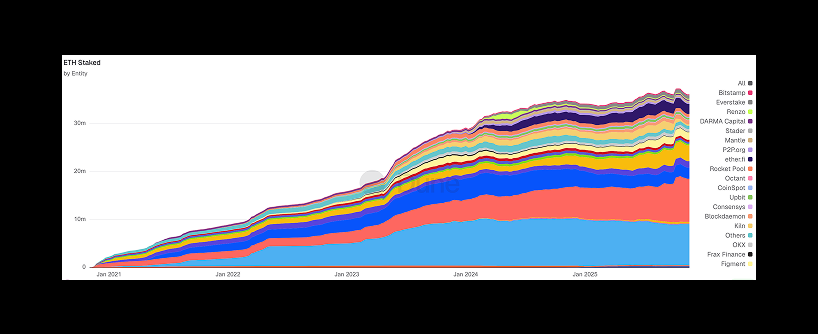  A stacked area chart shows the growth of ETH staked by various entities from Jan 2021 to mid-2024. Lido, Coinbase, and Binance have the largest shares, represented by wide colored bands at the bottom.