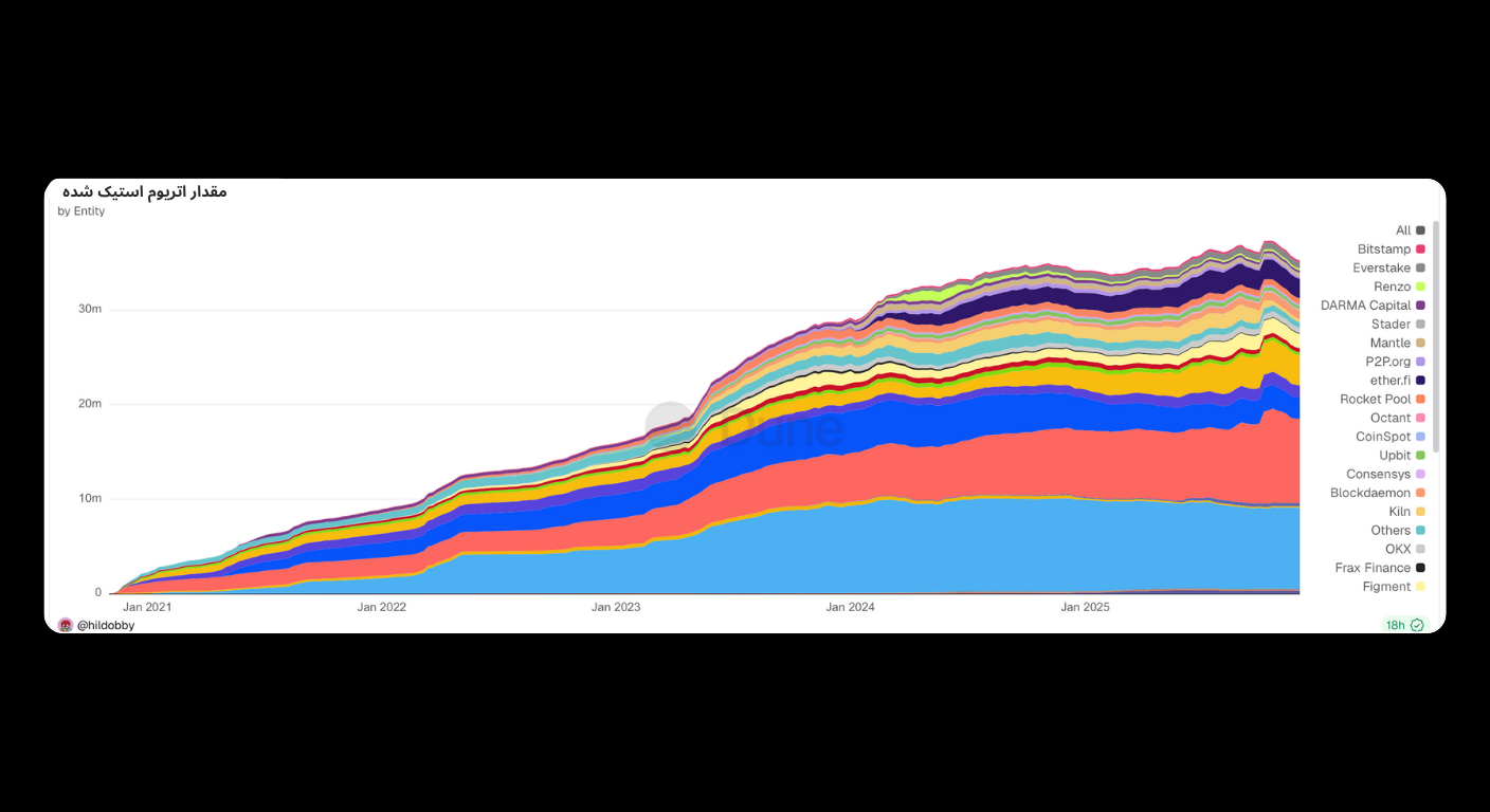 Bitunix A stacked area chart displays the growth of various labeled entities from January 2021 to mid-2025, with peaks and fluctuations, and labels in both English and Persian. Each entity is represented by a different color band.