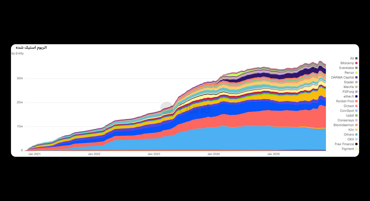 Bitunix A stacked area chart shows the growth of various entities from January 2021 to June 2024. Each colored band represents a different entity, with values increasing overall over time. The y-axis is unlabeled; legend is on the right.