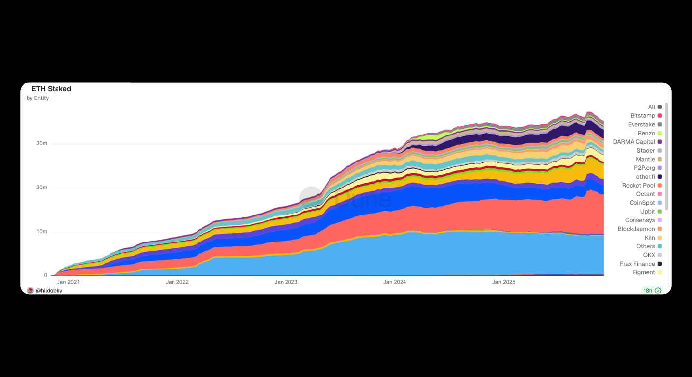 A stacked area chart showing the growth of ETH staked by various entities from January 2021 to early 2025, with each entity represented by a different color. The total staked ETH increases over time, peaking near early 2025.