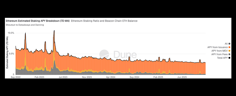 Stacked area chart showing Ethereum estimated staking APY breakdown from September 2022 to mid-2025. Total APY decreases over time, with contributions from issuance, MEV, and fees shown in different colors.