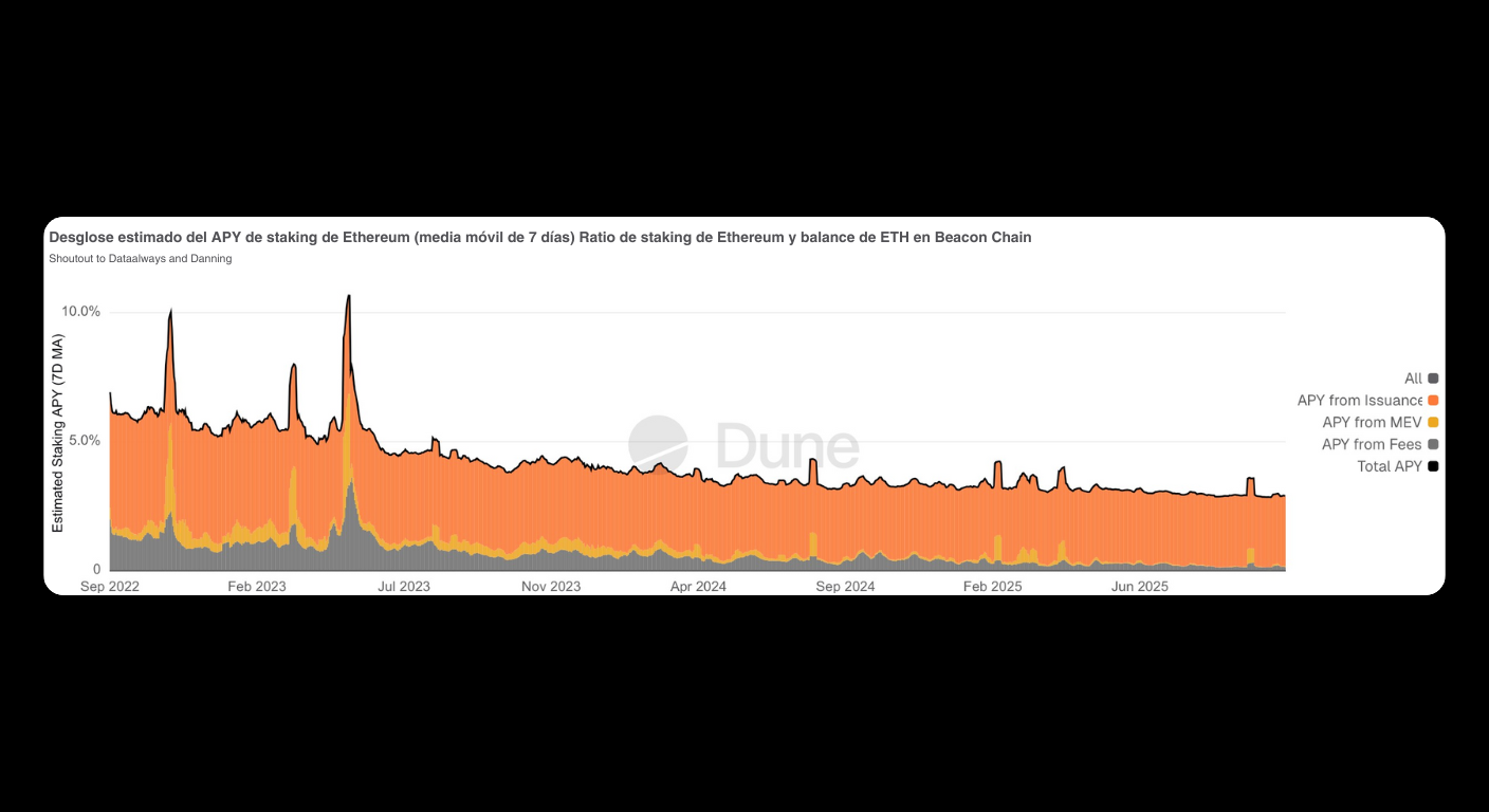 Bitunix A line graph showing estimated Ethereum staking APY from September 2022 to September 2025, with separate stacked areas for APY from issuance, MEV, and fees. The APY trend decreases sharply, then stabilizes over time.