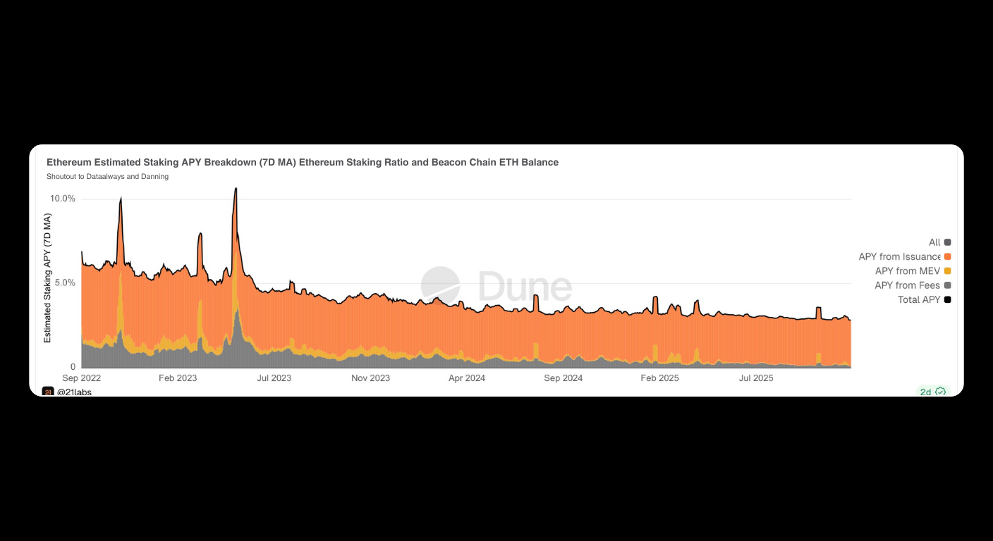 Bitunix A stacked area chart shows Ethereum staking APY breakdown from July 2022 to June 2024, with components from issuance, tips, and fees, exhibiting an overall decline and occasional spikes.