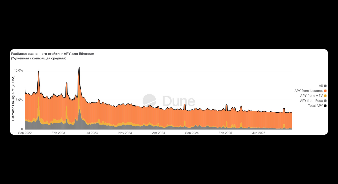 Bitunix A stacked area chart shows Ethereum staking APY from September 2022 to June 2024, with total APY and its components—issuance, MEV, and fees—declining over time. The data source is Dune. | Bitunix Bitunix A stacked area chart shows Ethereum staking APY from September 2022 to June 2024, with total APY and its components—issuance, MEV, and fees—declining over time. The data source is Dune.