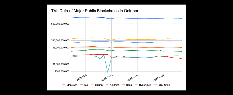 A line graph showing TVL (Total Value Locked) data for major public blockchains—Ethereum, Sui, Solana, Arbitrum, Base, Hyperliquid, and BNB Chain—throughout October, with values ranging from 0 million to  billion.