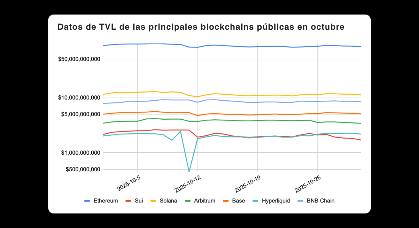 Bitunix Line graph showing TVL data for major public blockchains in October. Ethereum leads, followed by Tron and BNB Chain. Solana, Arbitrum, Base, Sui, and Hyperliquid have lower TVL. Sui shows a sharp dip mid-month.