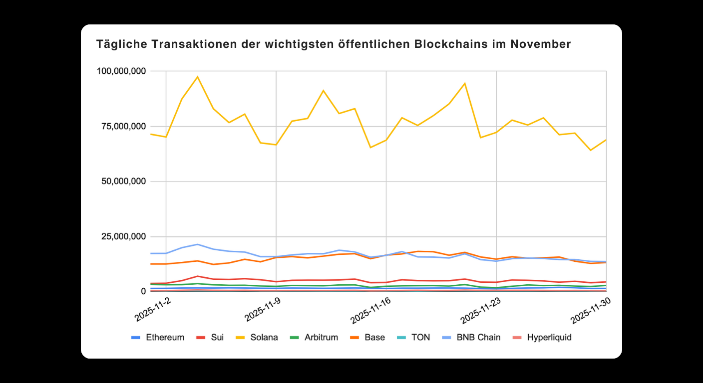 Bitunix A line graph showing daily transactions for major public blockchains in November. TON leads with the highest transactions, followed by Solana, while Ethereum, BNB Chain, Base, Arbitrum, Sui, and Hyperliquid are lower.