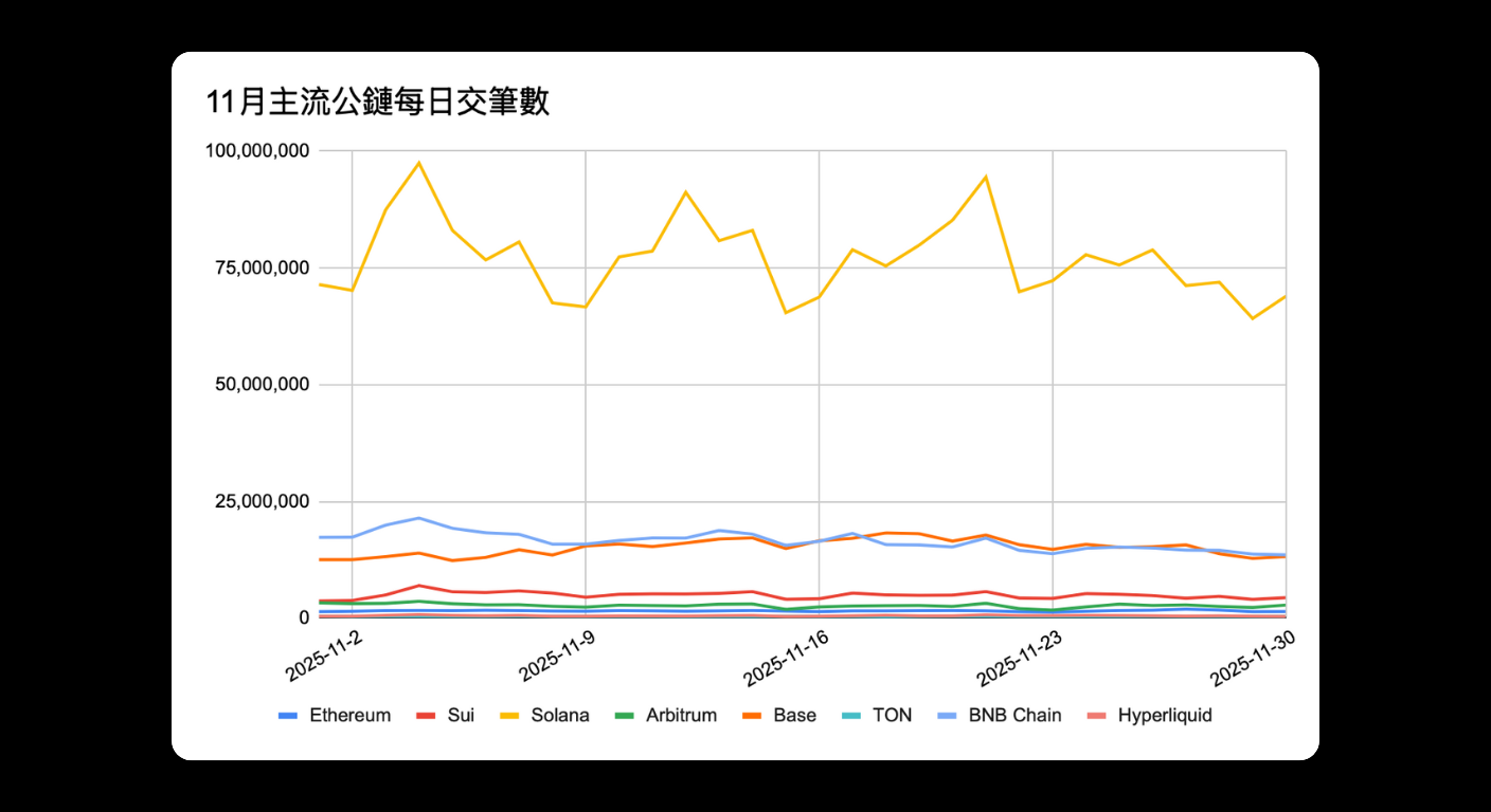 Bitunix A line graph showing daily transactions in November for blockchains: Ethereum, Sui, Solana, Arbitrum, Base, TON, BNB Chain, and Hyperliquid. TON has the highest and most variable transaction count. Labels are in Chinese.