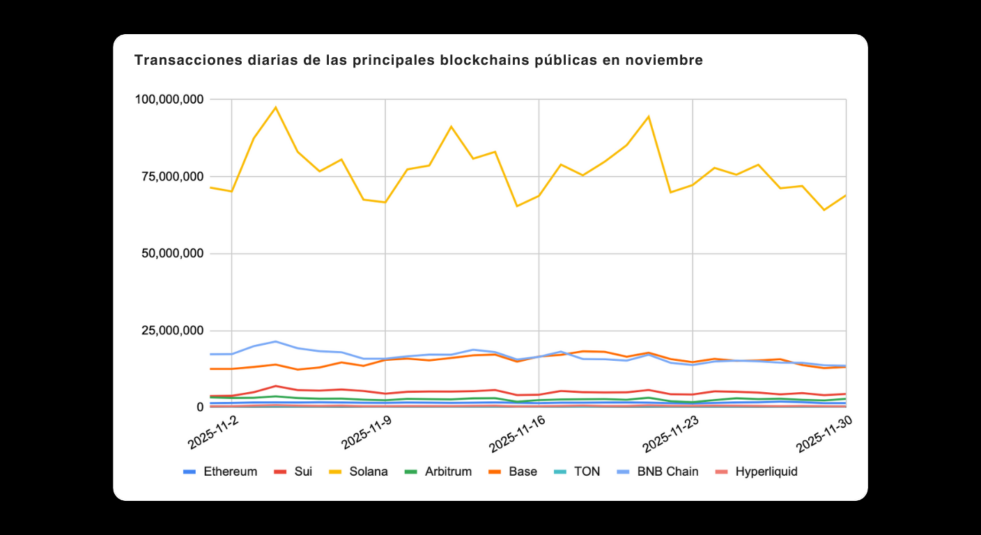 Bitunix Gráfico de líneas que muestra las transacciones diarias de blockchains públicas (Ethereum, Sui, Solana, Arbitrum, Base, TON, BNB Chain, Hyperliquid) durante noviembre de 2023. TON destaca con el mayor número de transacciones.