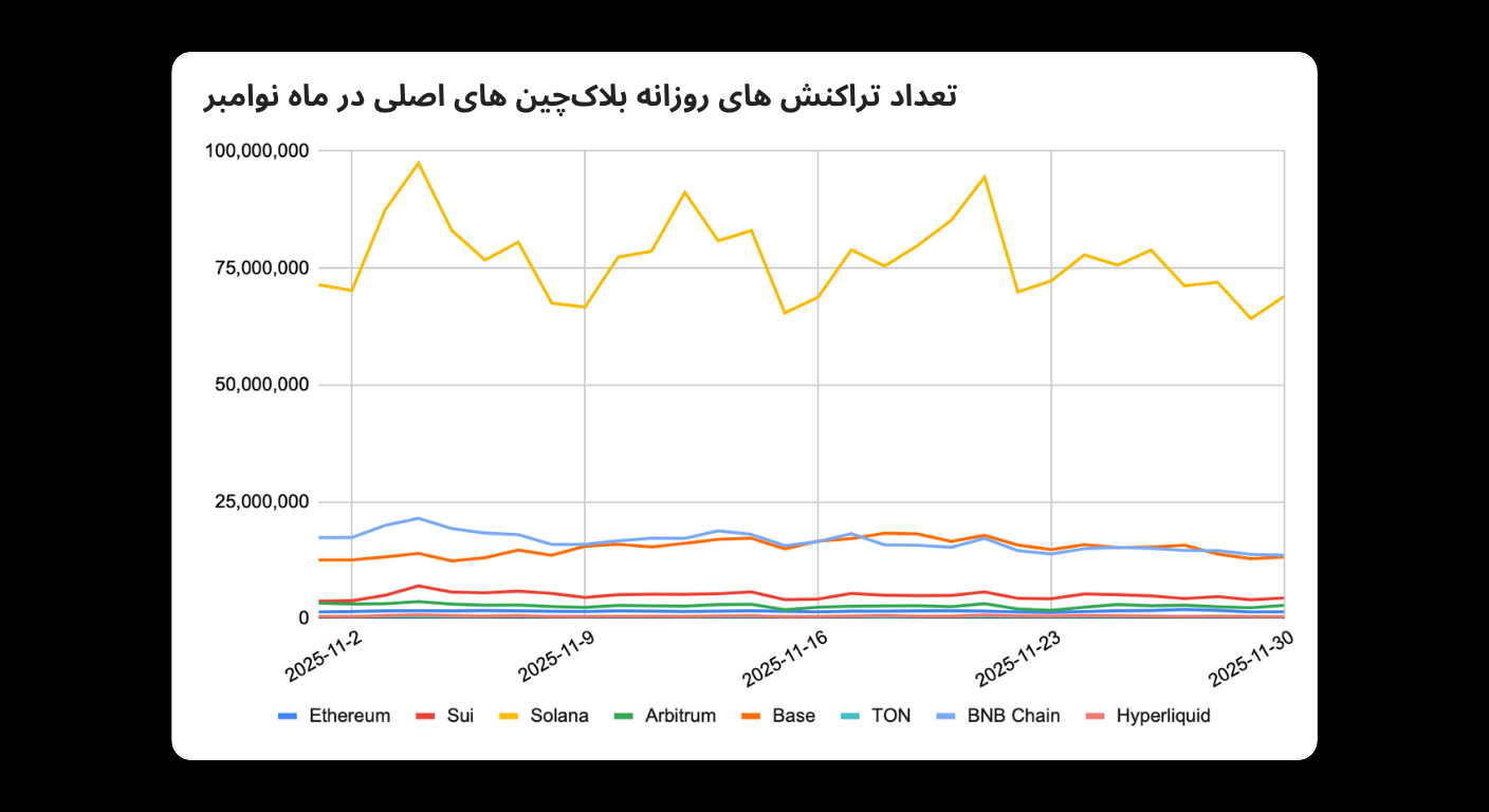 Bitunix A line graph in Persian showing daily blockchain transactions for Ethereum, Sui, Solana, Arbitrum, Base, TON, BNB Chain, and Hyperliquid in November 2023. BNB Chain has the highest transaction count.