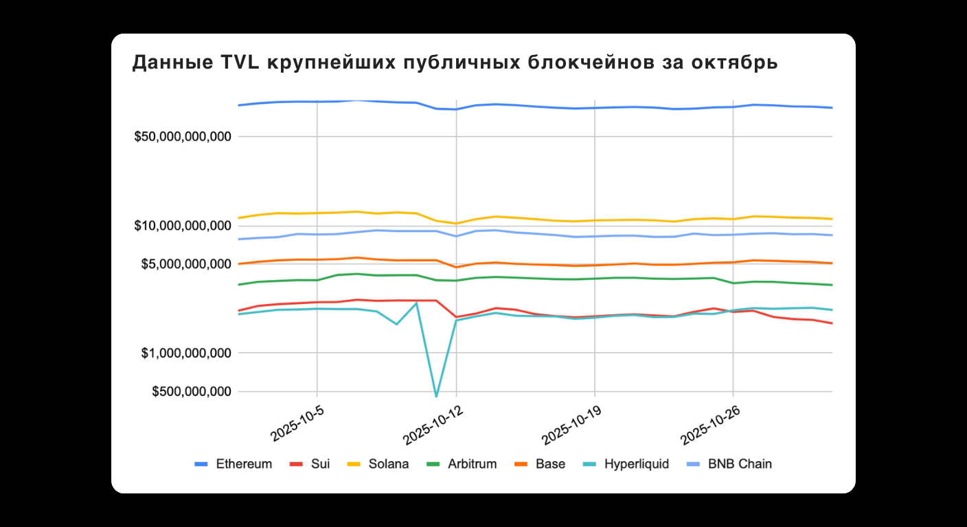 Bitunix A line graph titled Данные TVL крупнейших публичных блокчейнов за октябрь compares TVL of Ethereum, Sui, Solana, Arbitrum, Base, Hyperliquid, and BNB Chain from October 5–26, 2023, with values in US dollars. | Bitunix Bitunix A line graph titled Данные TVL крупнейших публичных блокчейнов за октябрь compares TVL of Ethereum, Sui, Solana, Arbitrum, Base, Hyperliquid, and BNB Chain from October 5–26, 2023, with values in US dollars.